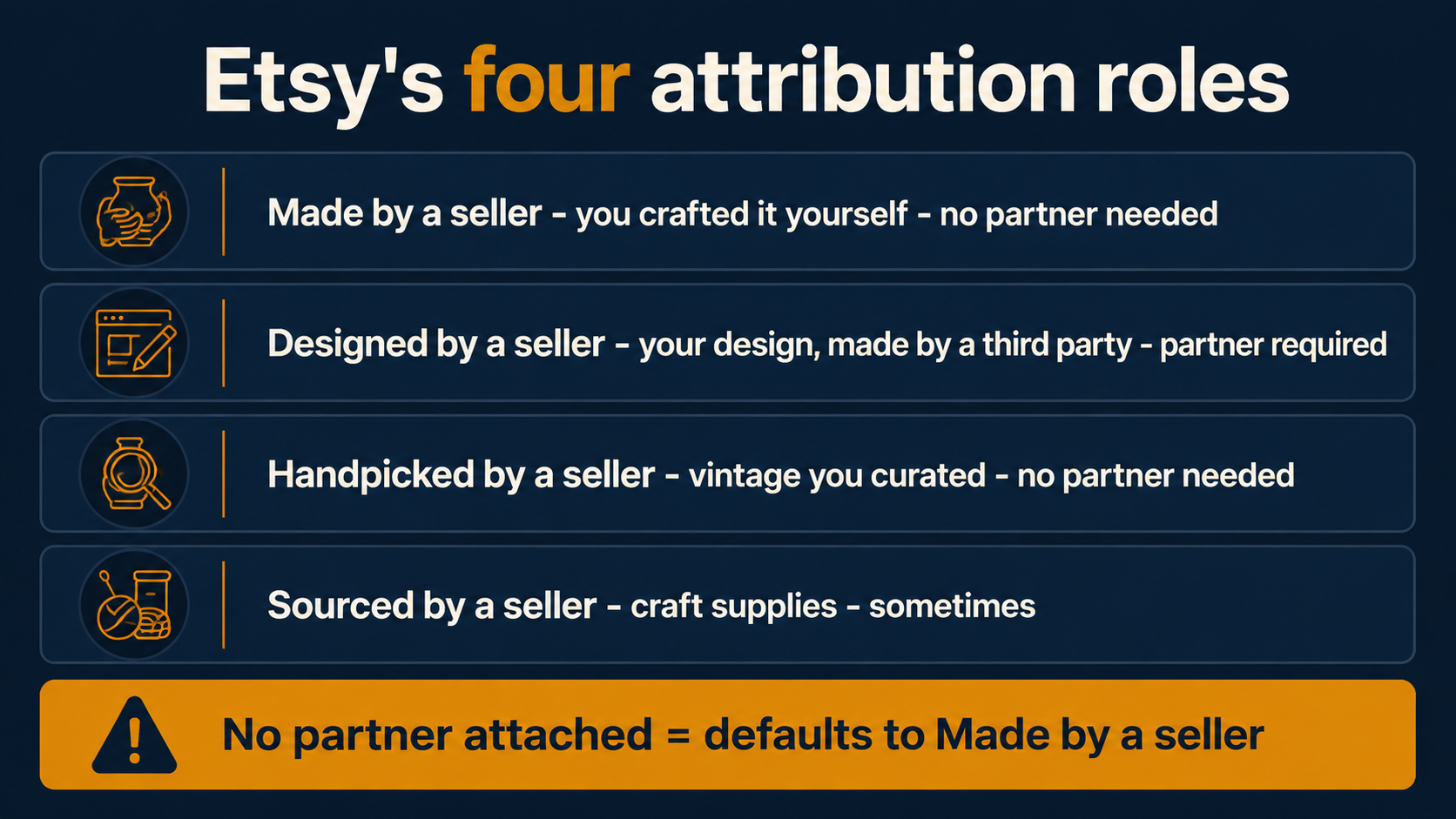 Infographic of Etsy's four attribution roles: Made by a seller, you crafted it yourself, no partner needed; Designed by a seller, your design made by a third party, partner required; Handpicked by a seller, vintage you curated, no partner needed; Sourced by a seller, craft supplies, sometimes. Warning banner: no partner attached defaults to Made by a seller