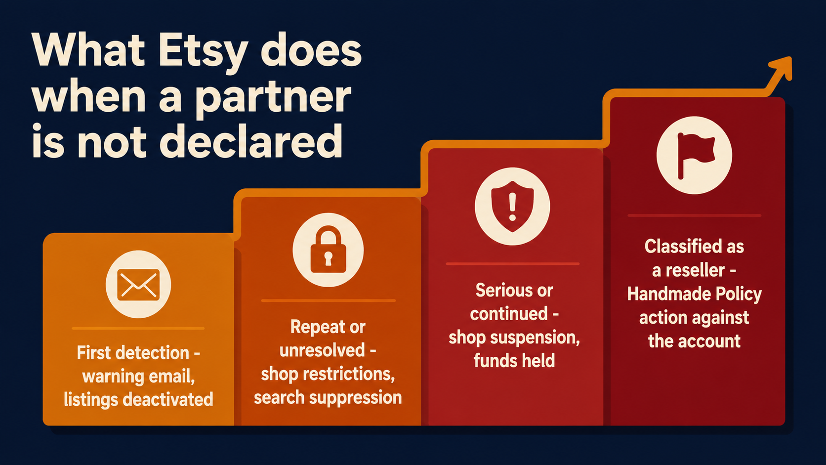 Infographic of Etsy's escalation when a production partner is not declared, shown as four rising steps: first detection with a warning email and listings deactivated; repeat or unresolved with shop restrictions and search suppression; serious or continued with shop suspension and funds held; classified as a reseller with Handmade Policy action against the account