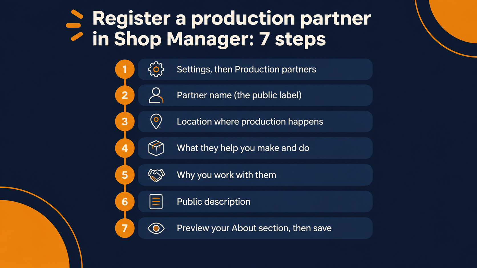 Infographic of the seven steps to register a production partner in Etsy Shop Manager: Settings then Production partners; partner name, the public label; location where production happens; what they help you make and do; why you work with them; public description; preview your About section then save
