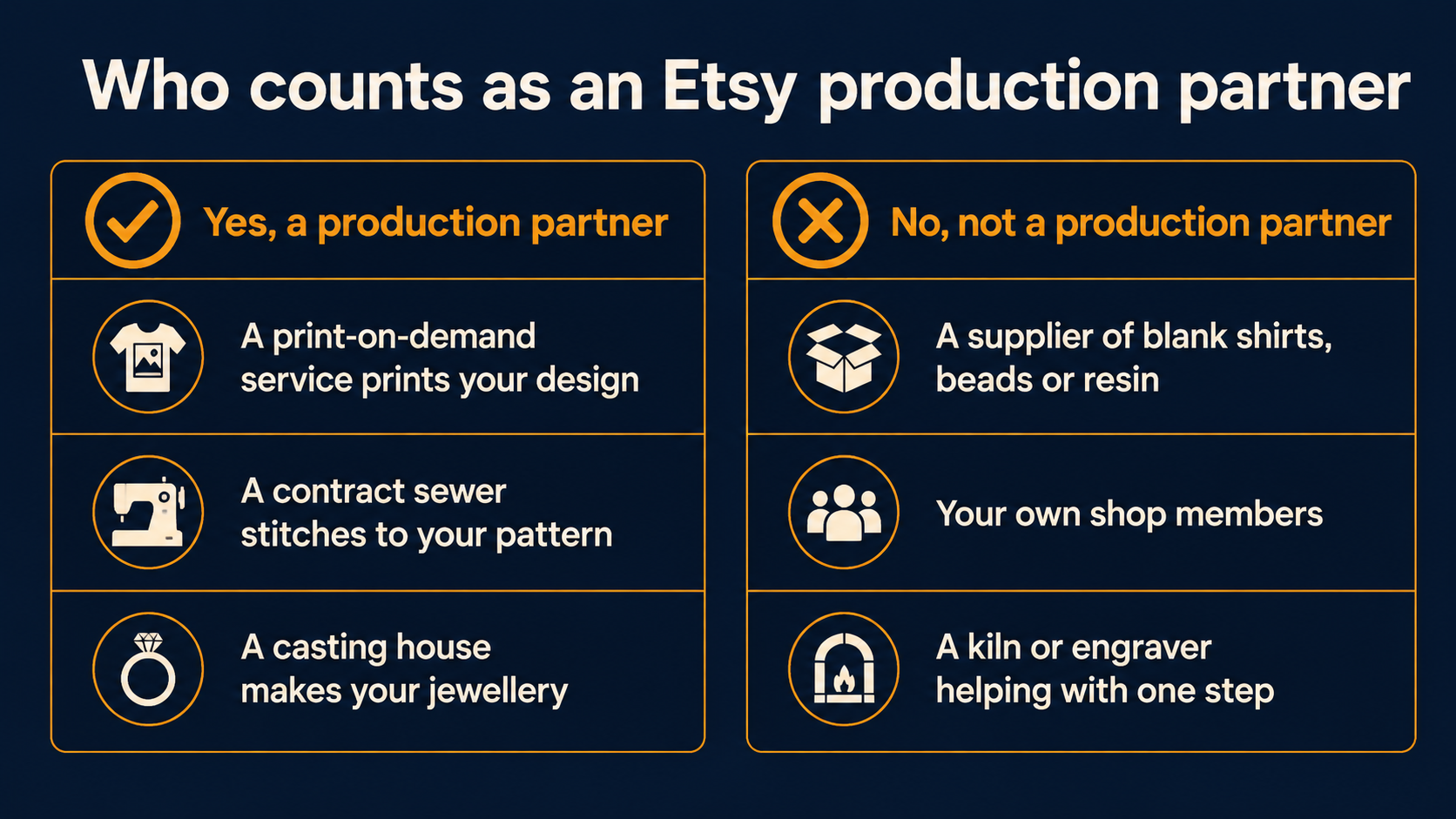 Infographic titled Who counts as an Etsy production partner. Yes: a print-on-demand service prints your design, a contract sewer stitches to your pattern, a casting house makes your jewellery. No: a supplier of blank shirts, beads or resin, your own shop members, a kiln or engraver helping with one step