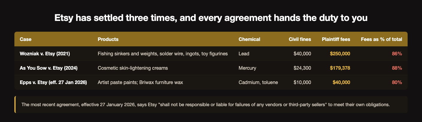 Table of three Proposition 65 settlements against Etsy: Wozniak v. Etsy in 2021 over lead in fishing sinkers, solder wire, ingots and toy figurines, with 40,000 dollars in civil fines against 250,000 dollars in plaintiff fees, 86 percent of the total; As You Sow v. Etsy in 2024 over mercury in cosmetic skin-lightening creams, 24,300 dollars against 179,378 dollars, 88 percent; and Epps v. Etsy effective 27 January 2026 over cadmium and toluene in artist paste paints and Briwax furniture wax, 10,000 dollars against 40,000 dollars, 80 percent