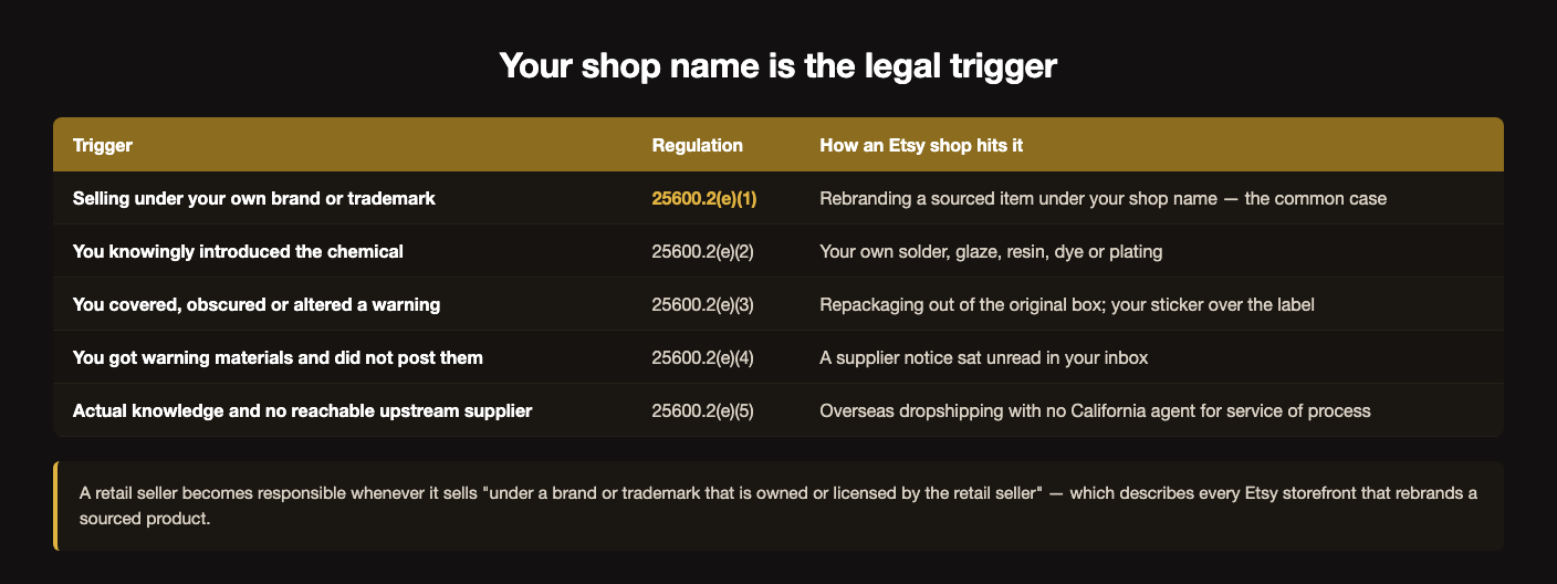 Table of the five regulatory triggers that make an Etsy shop a responsible retail seller: selling under your own brand or trademark under 25600.2(e)(1), which covers rebranding a sourced item under your shop name; knowingly introducing the chemical under (e)(2), covering your own solder, glaze, resin, dye or plating; covering, obscuring or altering a warning under (e)(3); receiving warning materials and not posting them under (e)(4); and having actual knowledge with no reachable upstream supplier under (e)(5)