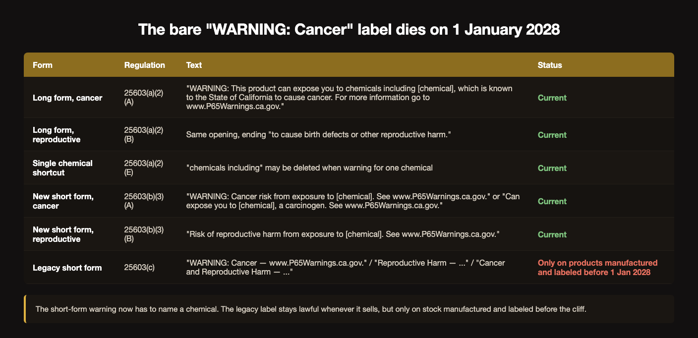Table of the lawful Proposition 65 warning forms with their regulation numbers and exact text: the long-form cancer and reproductive warnings under 25603(a)(2)(A) and (B), the single-chemical shortcut under (a)(2)(E), the new short-form cancer and reproductive warnings under 25603(b)(3)(A) and (B) which must name a chemical, and the legacy short form under 25603(c) reading WARNING colon Cancer, which is lawful only on products manufactured and labeled before 1 January 2028