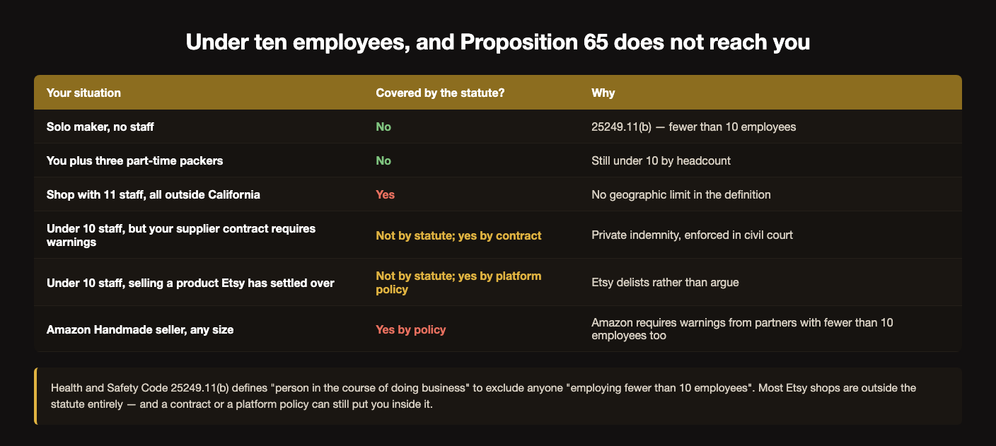 Table of six Etsy seller situations against whether Proposition 65 reaches them: a solo maker with no staff and a seller with three part-time packers are both outside the statute under 25249.11(b); a shop with 11 staff entirely outside California is covered because the definition has no geographic limit; a seller under 10 staff whose supplier contract requires warnings is bound by private indemnity rather than statute; a seller under 10 staff listing a product Etsy has settled over is bound by platform policy because Etsy delists rather than argue; and an Amazon Handmade seller of any size is covered by Amazon's own policy
