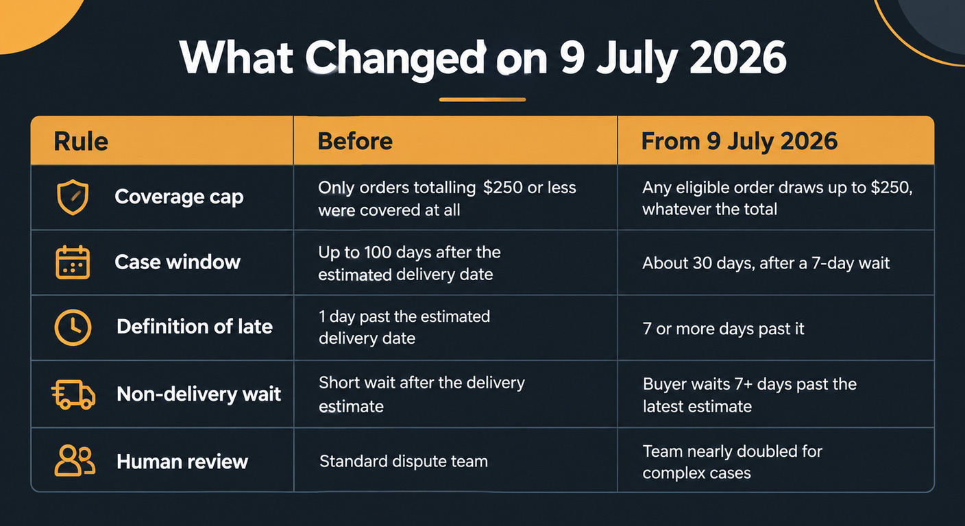 Table of Etsy Purchase Protection rule changes effective 9 July 2026: the coverage cap moves from only orders totalling $250 or less being covered to any eligible order drawing up to $250; the case window falls from up to 100 days after the estimated delivery date to about 30 days after a 7-day wait; late changes from 1 day past the estimate to 7 or more days; the non-delivery wait becomes 7 or more days past the latest estimate; and the human review team is nearly doubled for complex cases