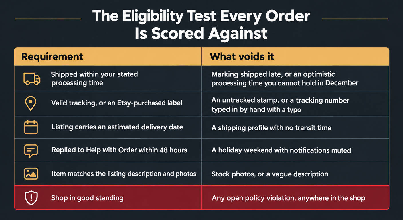 Table of the six Purchase Protection eligibility requirements and what voids each: shipping within your stated processing time, valid tracking or an Etsy-purchased label, a listing carrying an estimated delivery date, replying to Help with Order within 48 hours, the item matching the listing description and photos, and the shop being in good standing, which any open policy violation anywhere in the shop will void