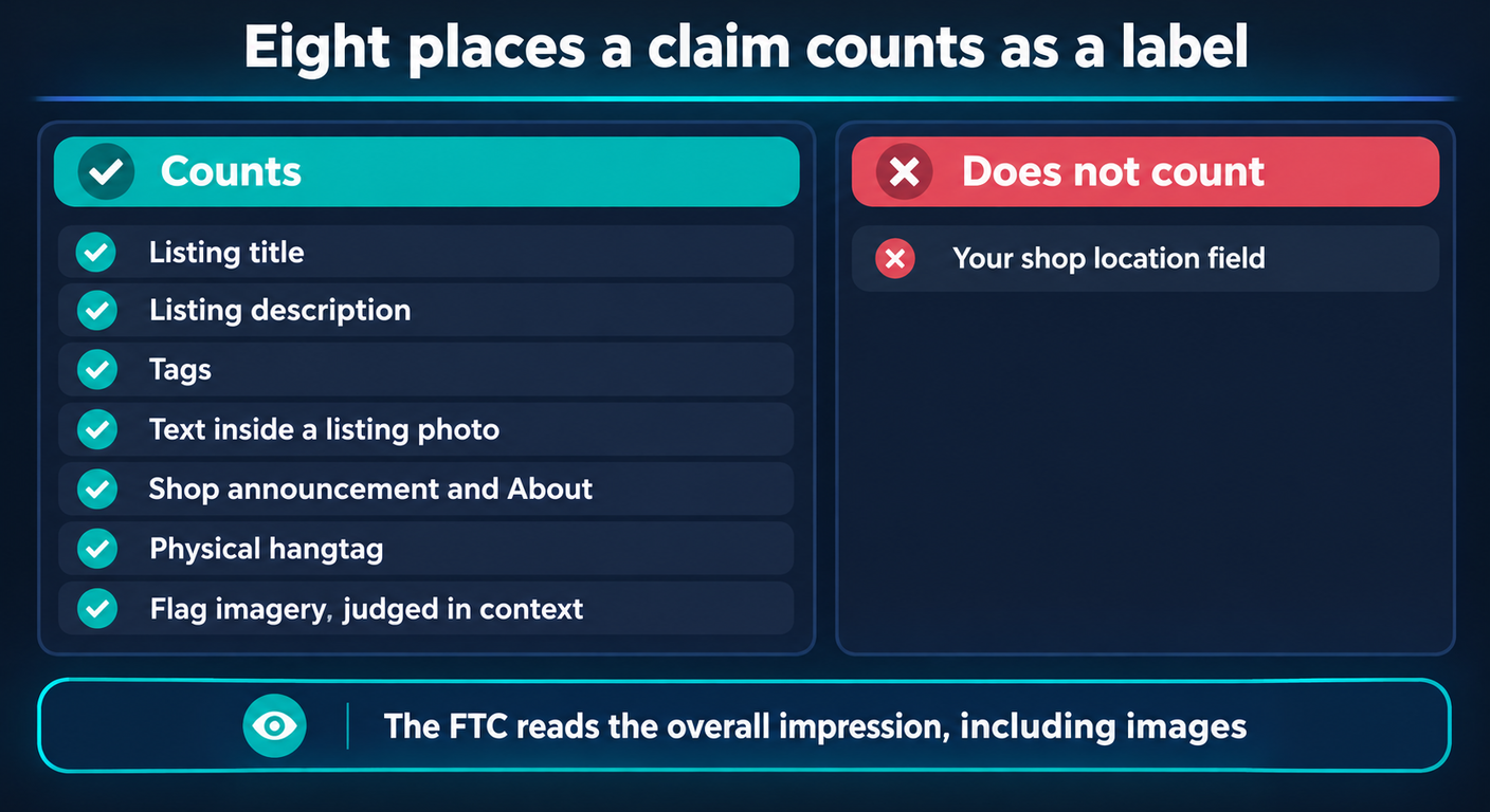 Two columns listing where a Made in USA claim counts as a label: listing title, listing description, tags, text inside a listing photo, shop announcement and About, physical hangtag and flag imagery judged in context all count, while your shop location field does not